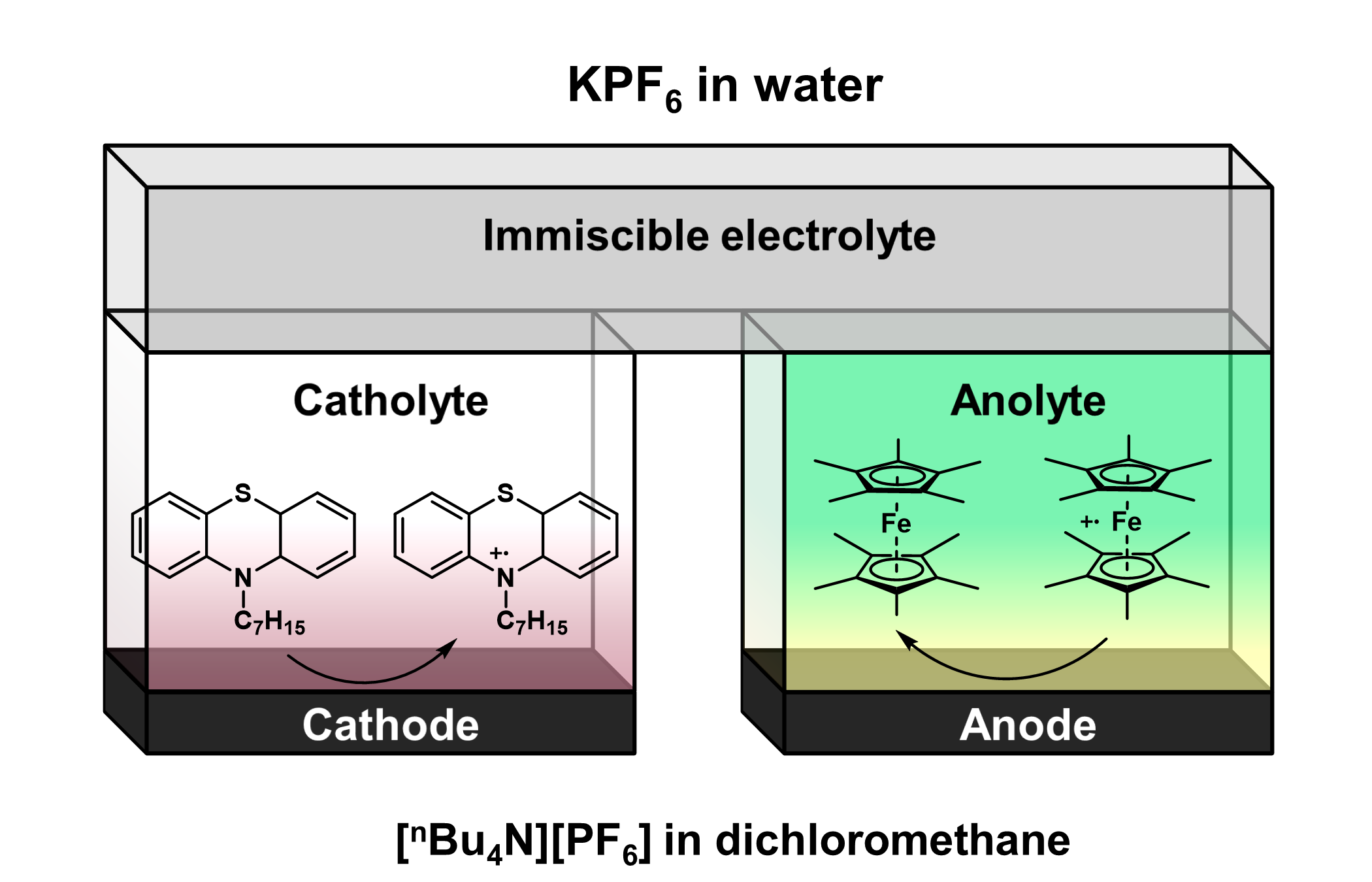 membraneless redox flow battery